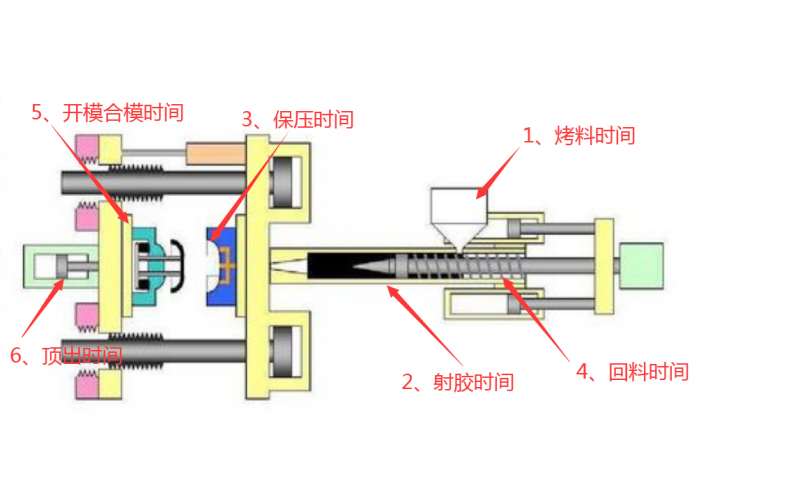 注塑機(jī)調(diào)機(jī)，到底調(diào)哪些參數(shù)？